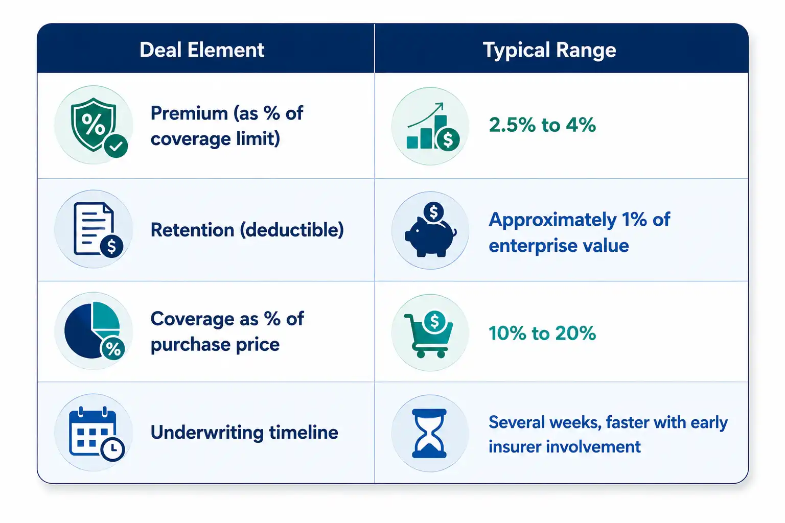 Table showing reps and warranties insurance premium, retention, and coverage limit ranges in M&A deals
