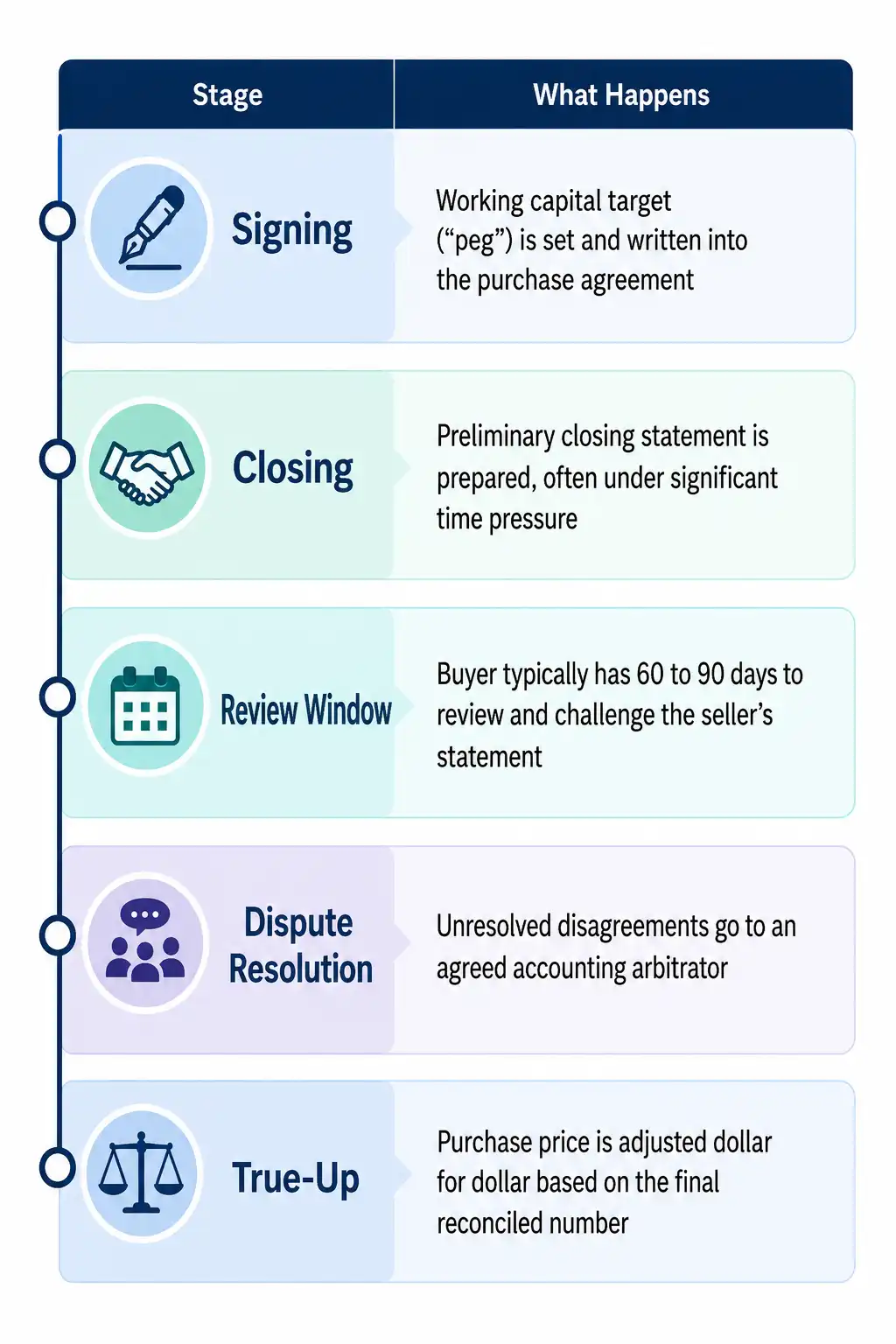 Timeline of the net working capital adjustment process in M&A, from signing the working capital peg to the final purchase price true-up