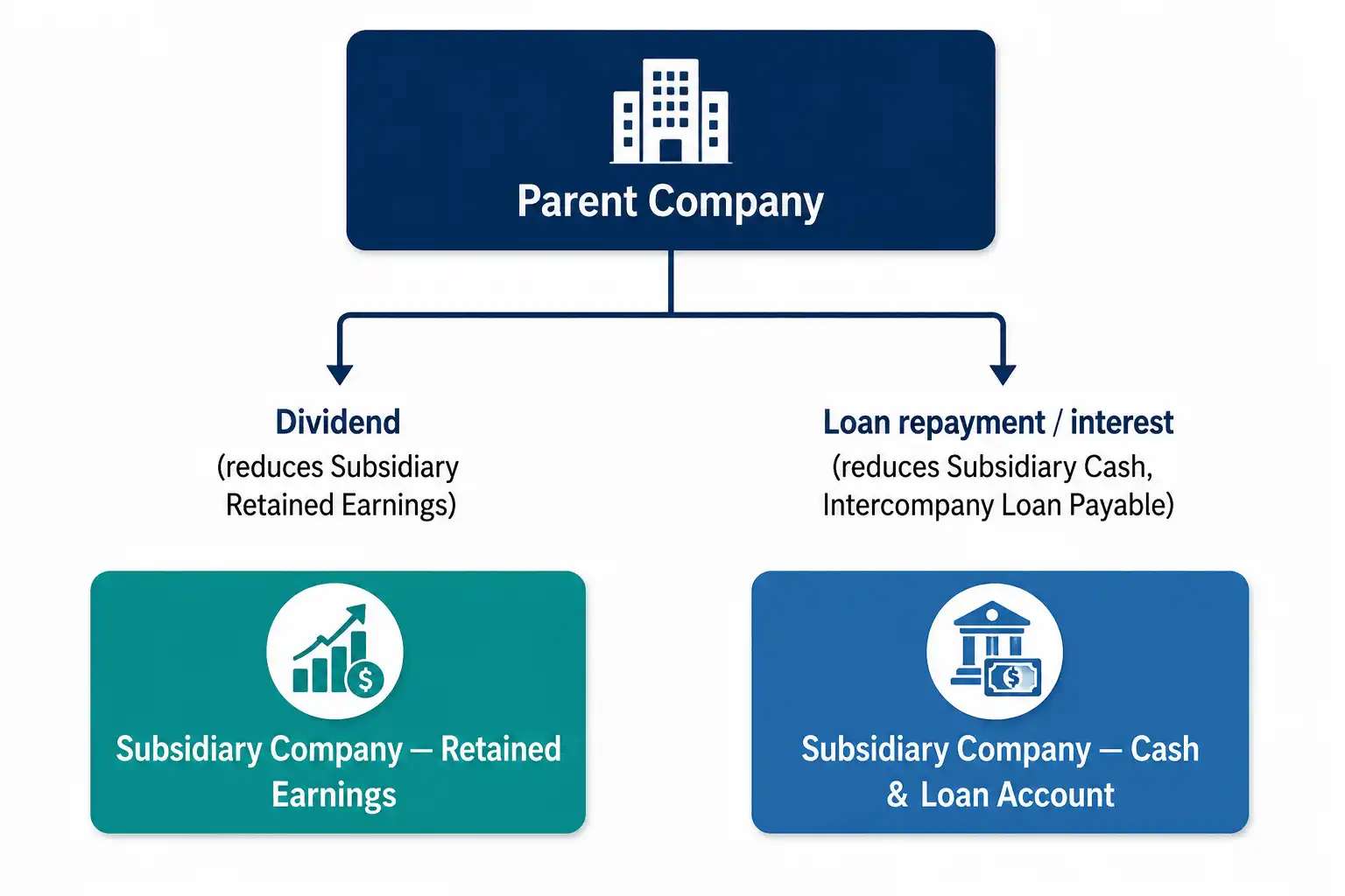 Flowchart showing parent company cash movement options: dividend reducing subsidiary retained earnings versus loan repayment reducing subsidiary cash