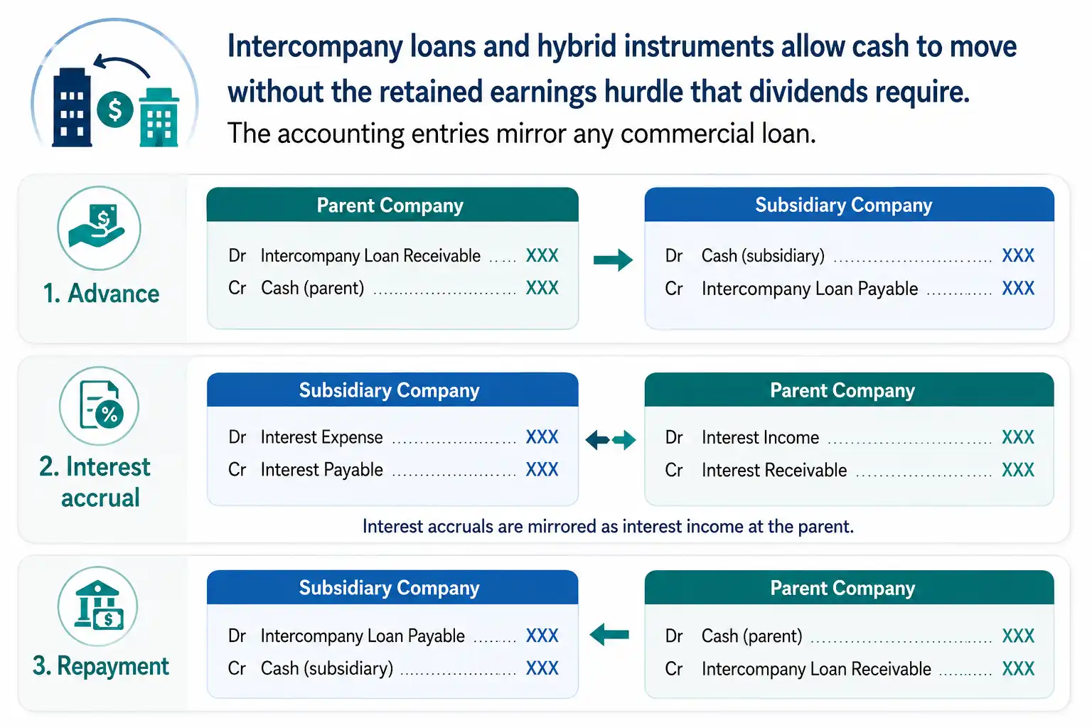 Diagram showing double entry accounting for intercompany loans: advance, interest accrual, and repayment between parent and subsidiary