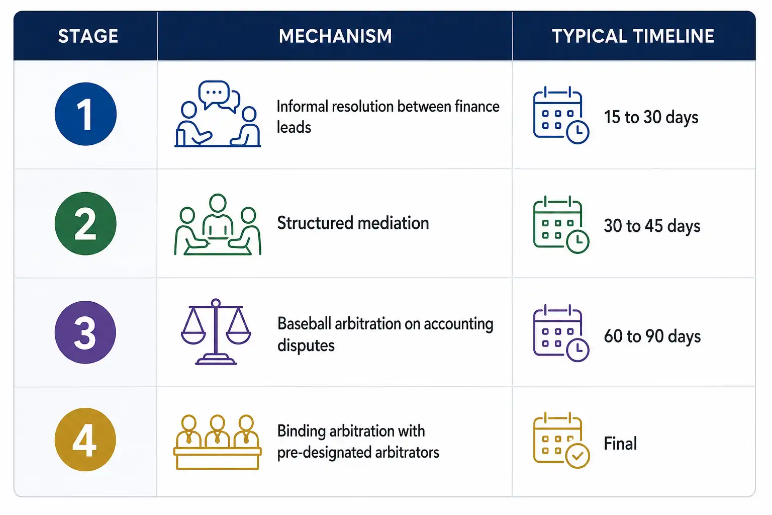 Table of earnout dispute resolution stages, from informal negotiation and mediation to baseball arbitration and binding arbitration