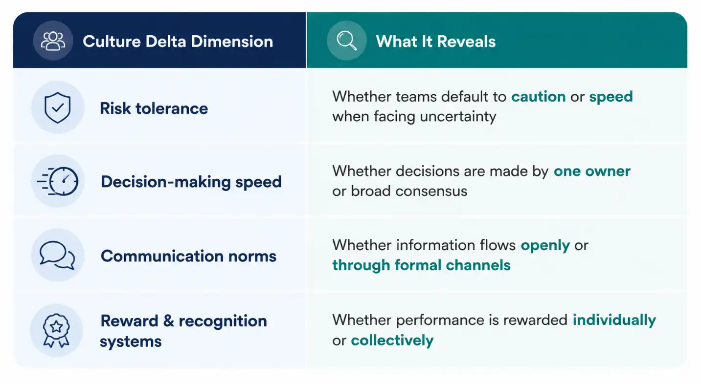 Culture delta comparison table showing risk tolerance, decision-making speed, communication norms, and reward systems between merging companies