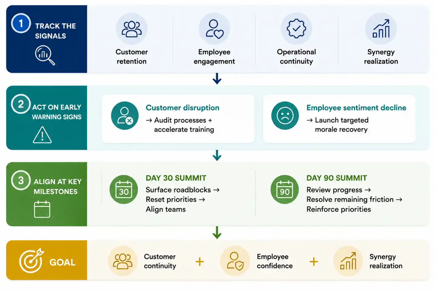 Post-merger integration framework tracking customer retention, employee engagement, and synergy realization through day 30 and day 90 milestones