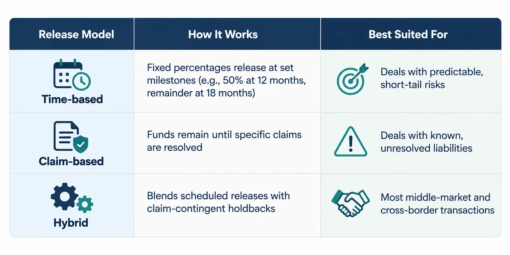 Comparison table of escrow release models: time-based, claim-based, and hybrid, with how each works and best use cases