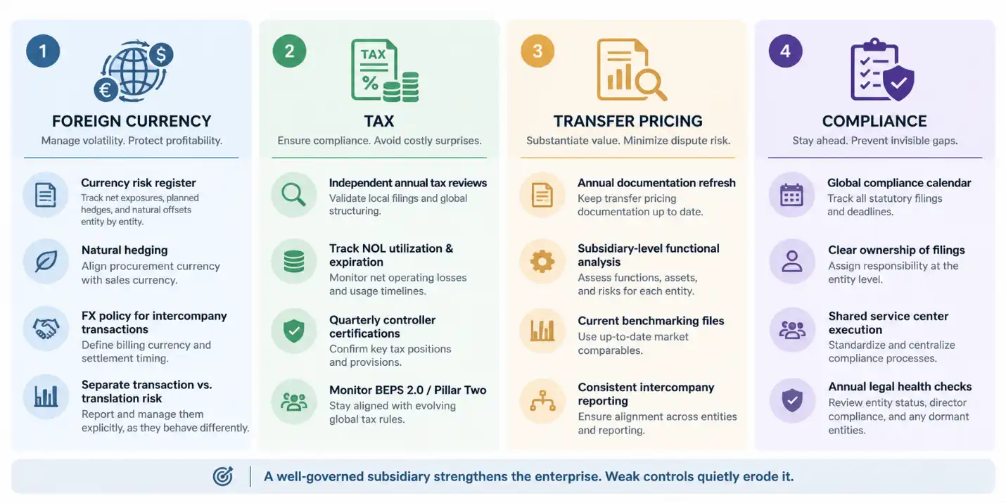 Subsidiary governance checklist covering foreign currency risk, tax compliance, transfer pricing, and regulatory compliance controls