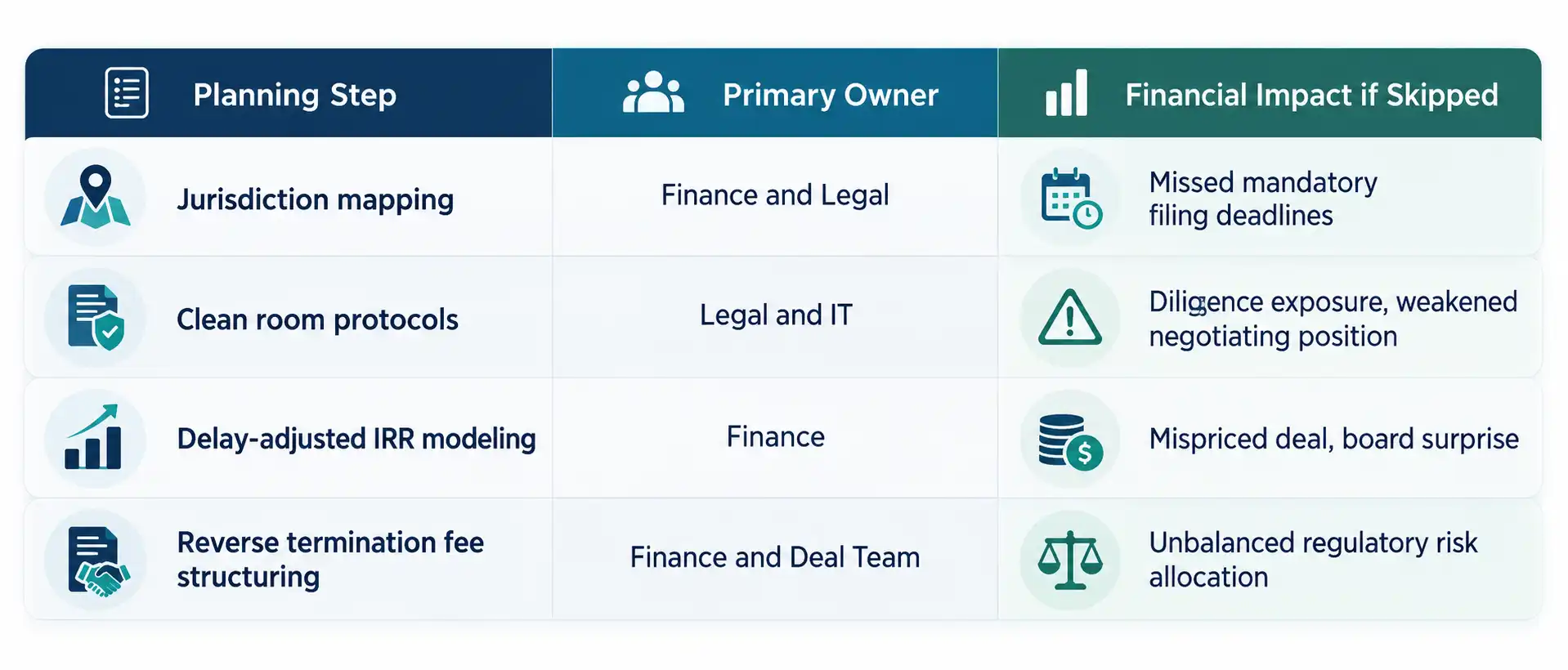 Table outlining pre-transaction regulatory planning steps for antitrust review and CFIUS foreign investment screening, including jurisdiction mapping, clean room protocols, delay-adjusted IRR modeling, and reverse termination fee structuring, with primary owner and financial impact if skipped.