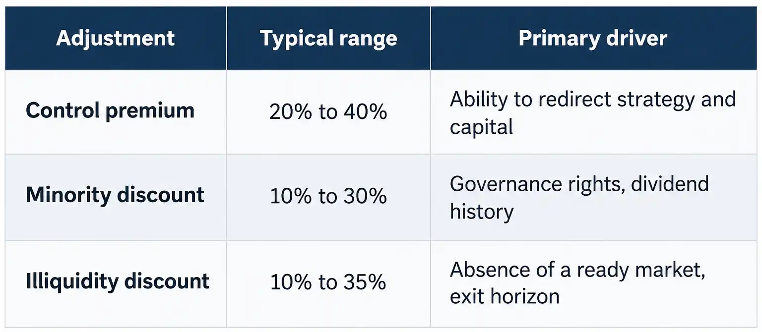 Table comparing typical ranges for control premium, minority discount, and illiquidity discount