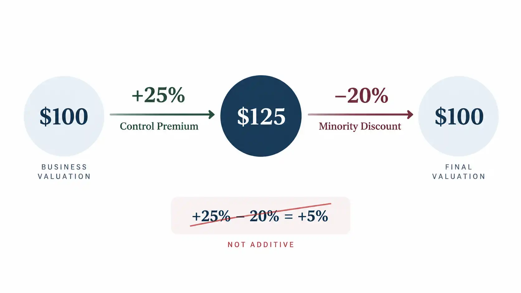 Diagram showing a 25% control premium and 20% minority discount do not cancel out in business valuation