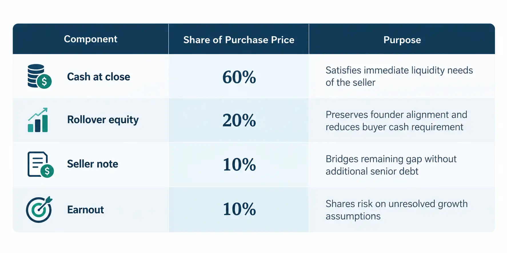 Table illustrating a blended M&A deal structure: 60% cash at close, 20% rollover equity, 10% seller note, and 10% earnout