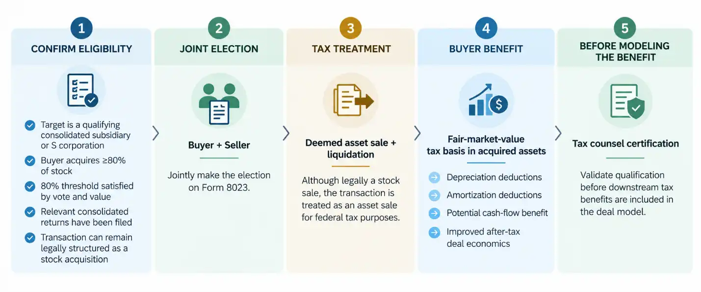 5-step process for a Section 338(h)(10) election: confirming eligibility, making the joint election, tax treatment as a deemed asset sale, buyer benefits from stepped-up basis, and tax counsel certification before modeling