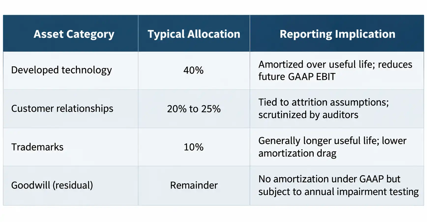 Purchase price allocation table showing typical allocation percentages and reporting implications for developed technology, customer relationships, trademarks, and goodwill under ASC 805
