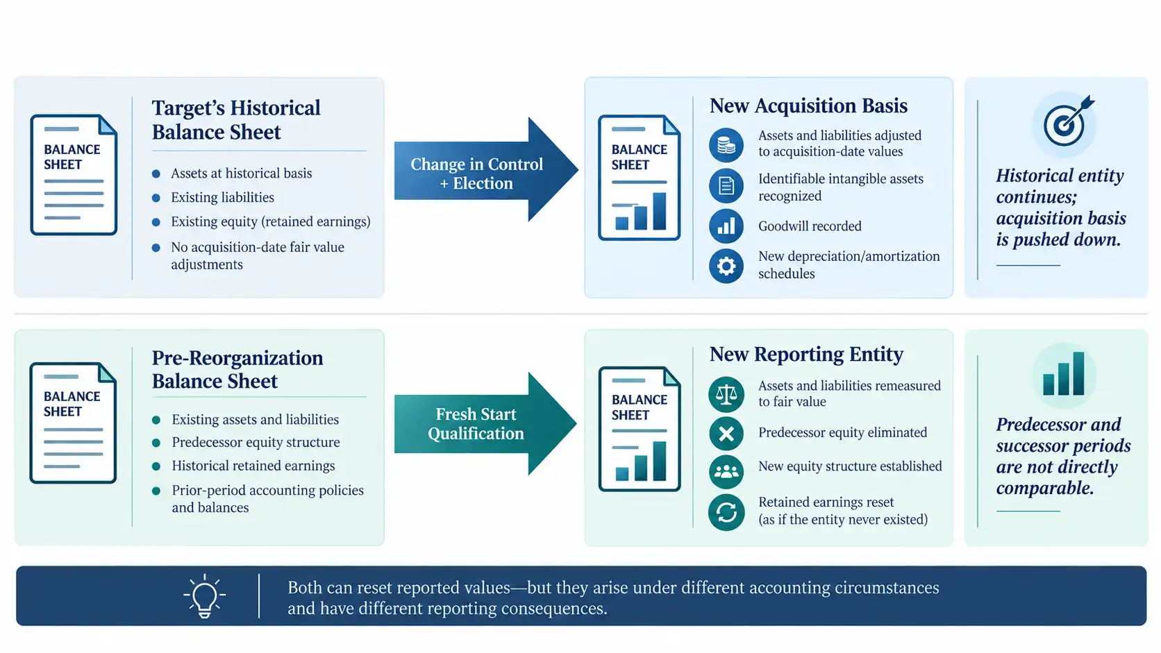 Diagram comparing pushdown accounting and fresh start accounting, showing how each resets a target company's balance sheet after a change in control or reorganization