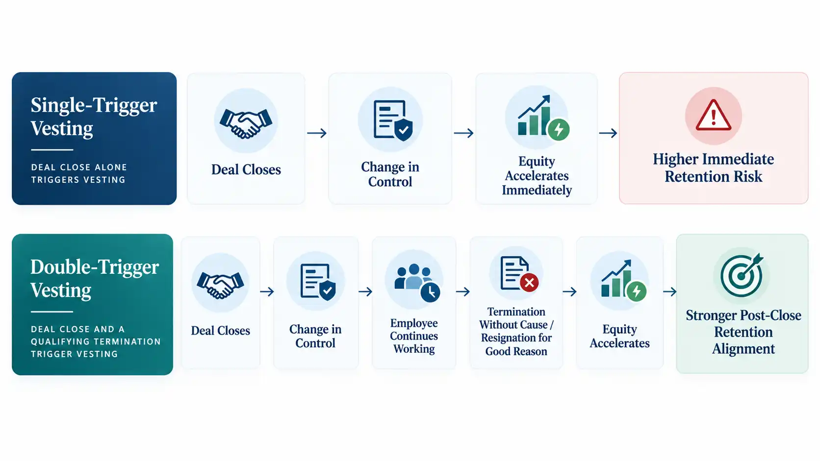 Business executives reviewing change-in-control provisions during an M&A due diligence meeting