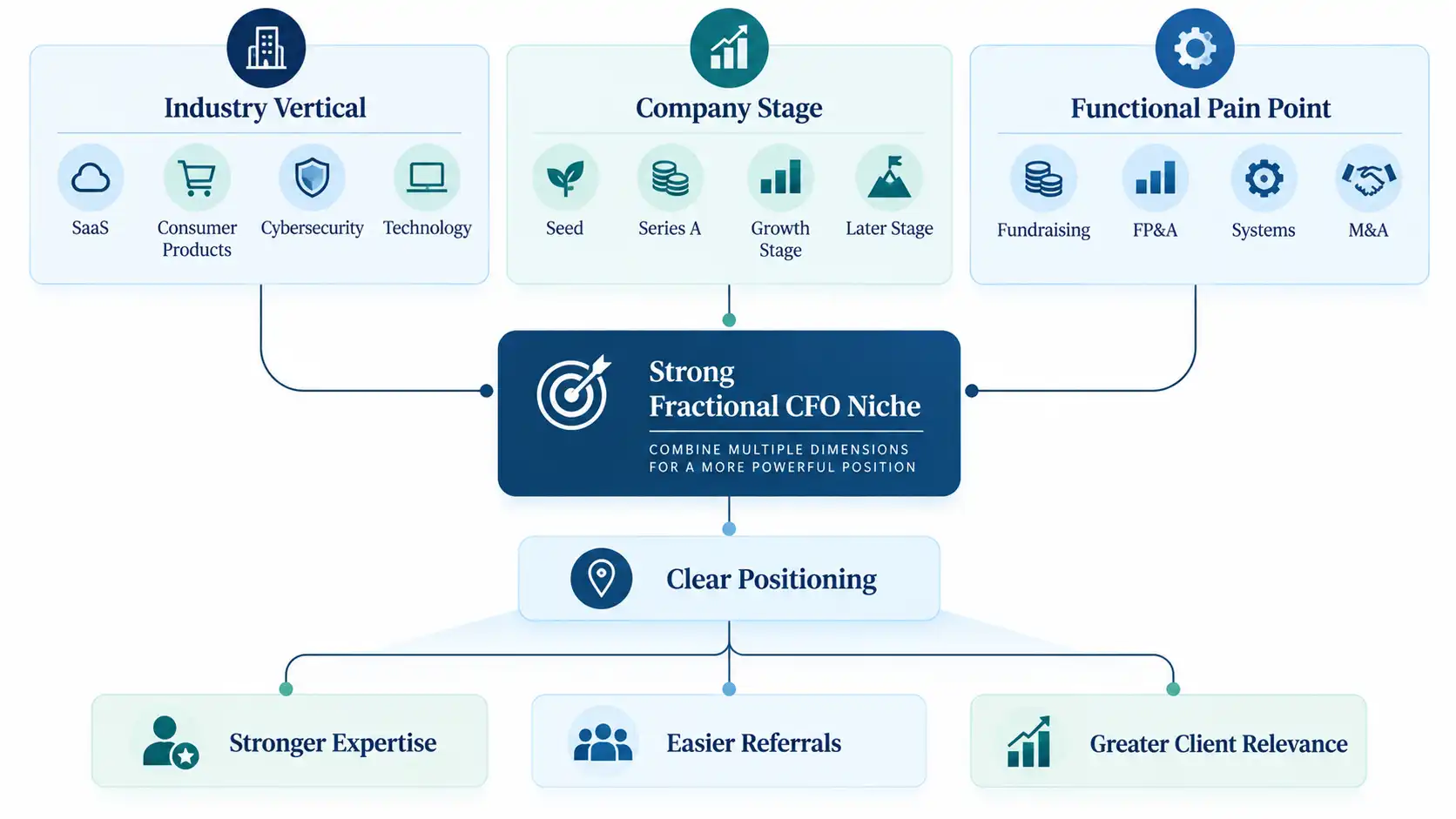 Diagram of fractional CFO specialization framework combining industry vertical, company stage, and functional pain point into a strong niche