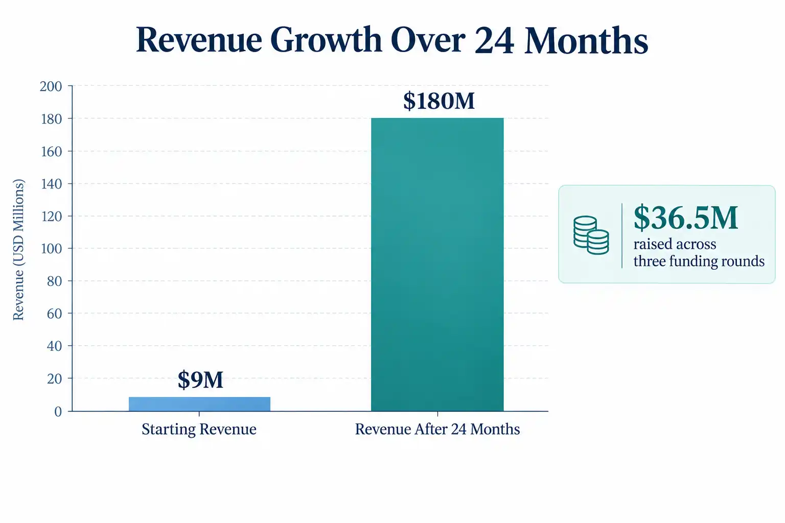Bar chart showing fractional CFO revenue growth from $9M to $180M over 24 months, with $36.5M raised across three funding rounds