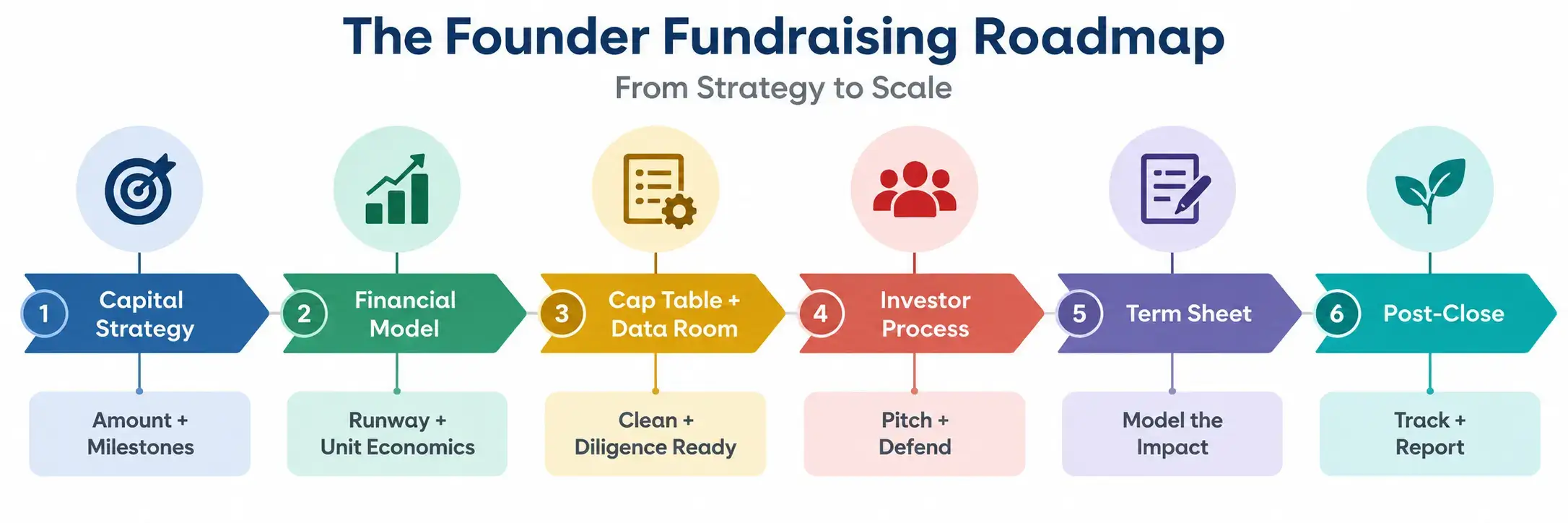 Founder fundraising strategy roadmap from capital planning and financial modeling through investor diligence, term sheet review, and post-close execution.