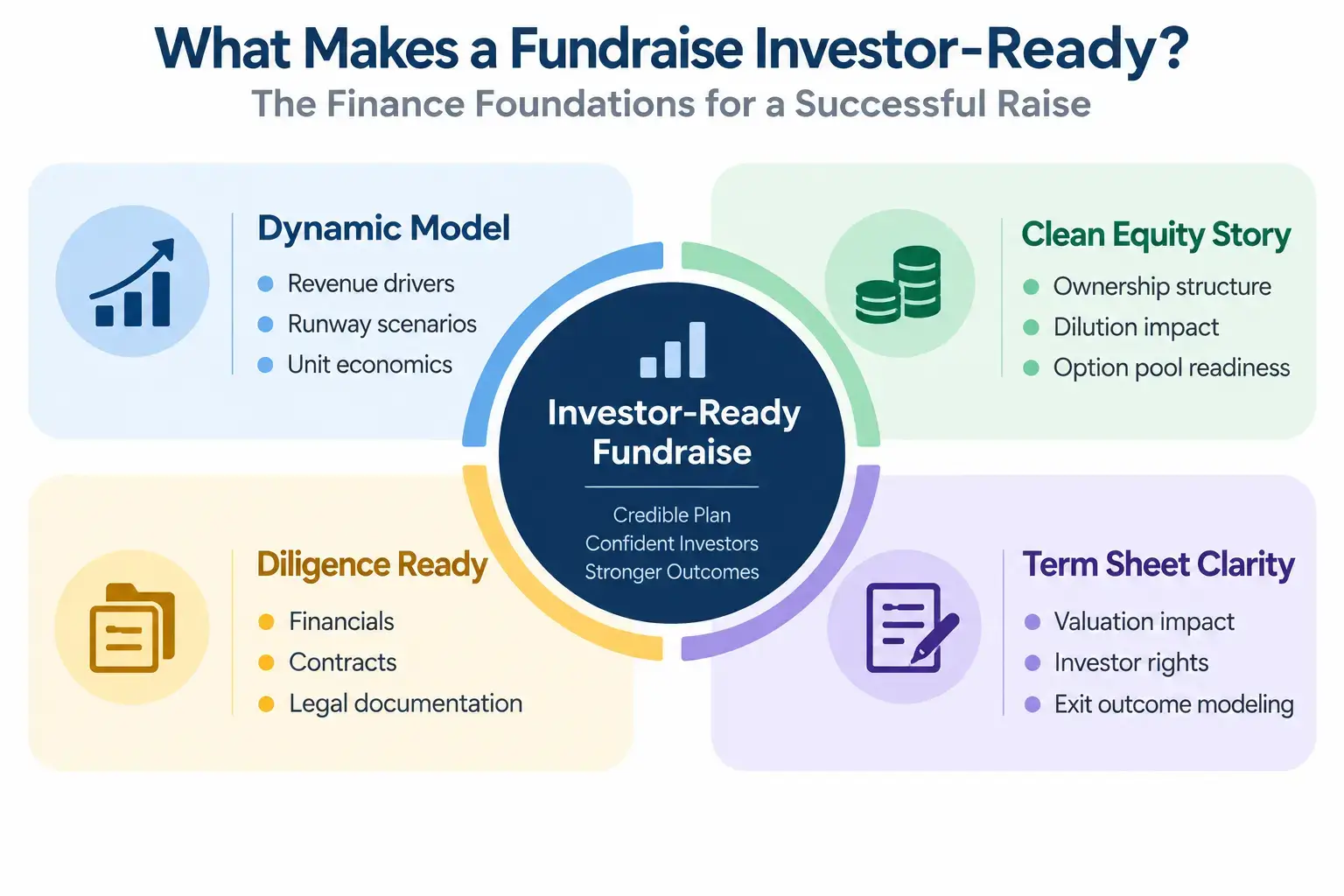 Investor-ready fundraising framework covering financial modeling, cap table management, due diligence preparation, and term sheet analysis.