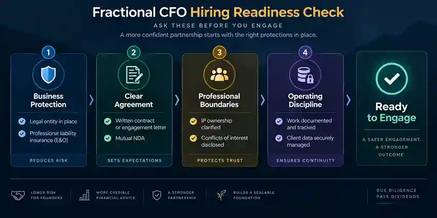 Fractional CFO hiring readiness checklist for founders covering business protection, contracts, confidentiality, professional boundaries, documentation, and data security.