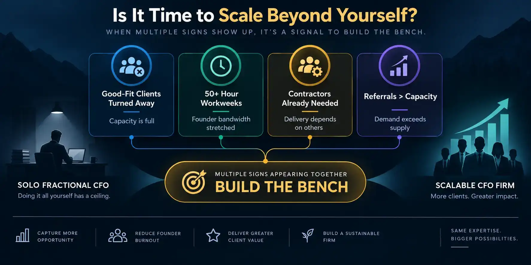 Signs it is time to scale a fractional CFO service, including turning away clients, 50-hour workweeks, contractor dependency, and referrals exceeding capacity.