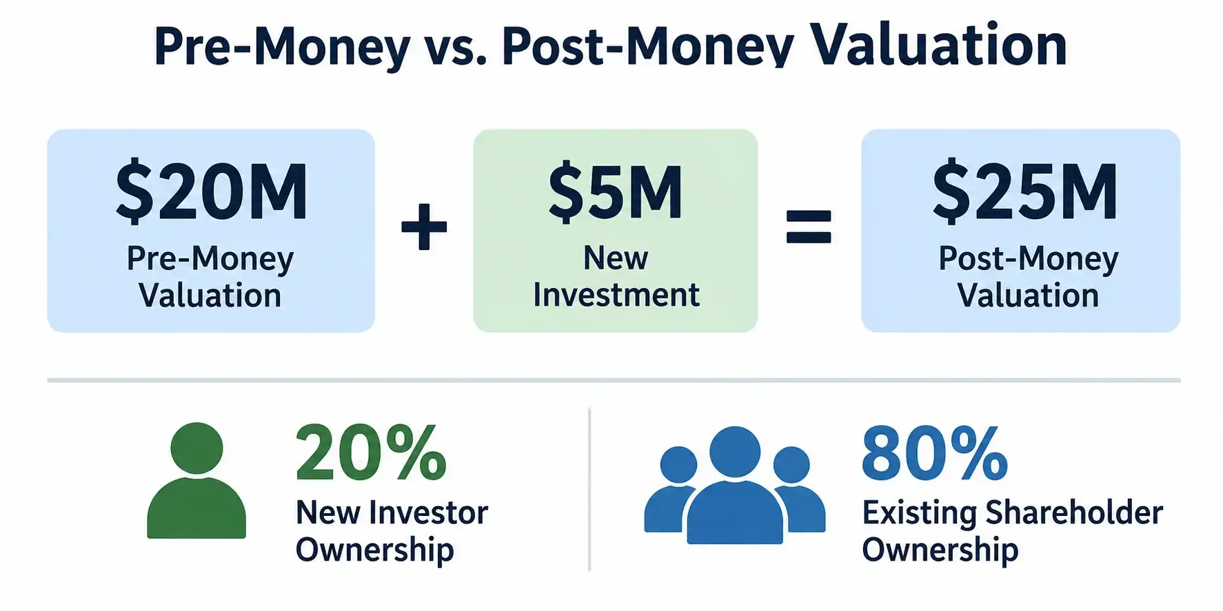 Pre-money vs post-money valuation example showing a $20 million pre-money valuation plus $5 million investment resulting in a $25 million post-money valuation and 20% investor ownership.