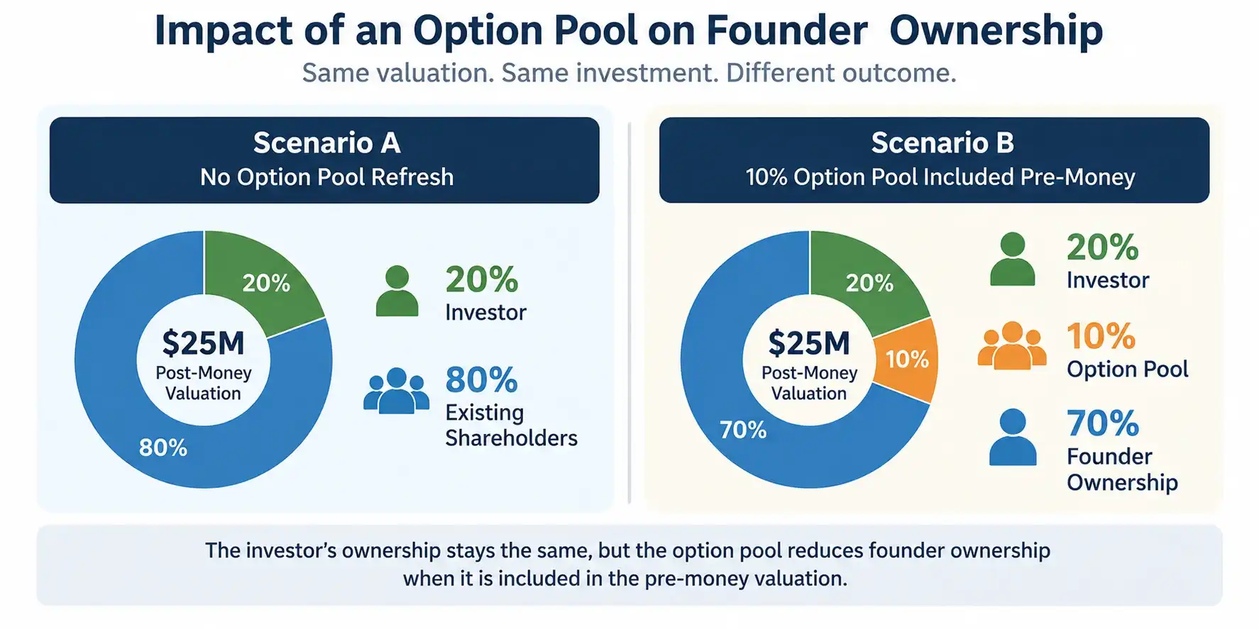 Pre-money option pool dilution example comparing 80% existing shareholder ownership with 70% founder ownership after a 10% option pool and 20% investor stake.