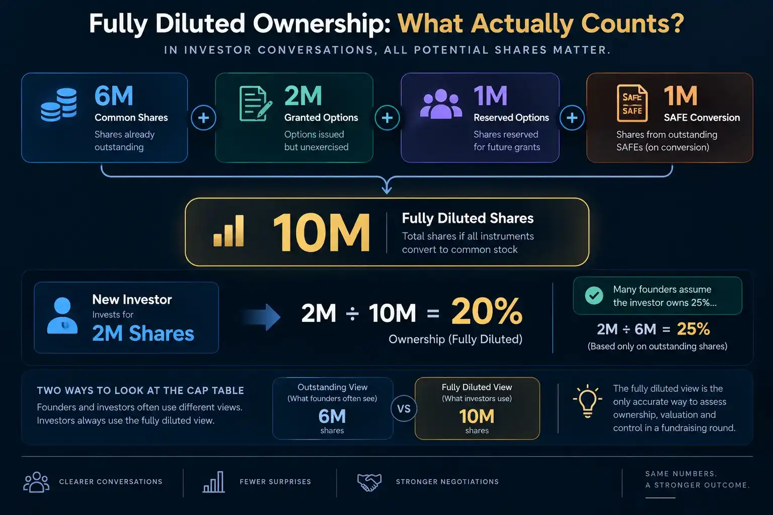 Fully diluted ownership example showing common shares, options, reserved shares and SAFE conversion totaling 10 million fully diluted shares and 20 percent investor ownership.