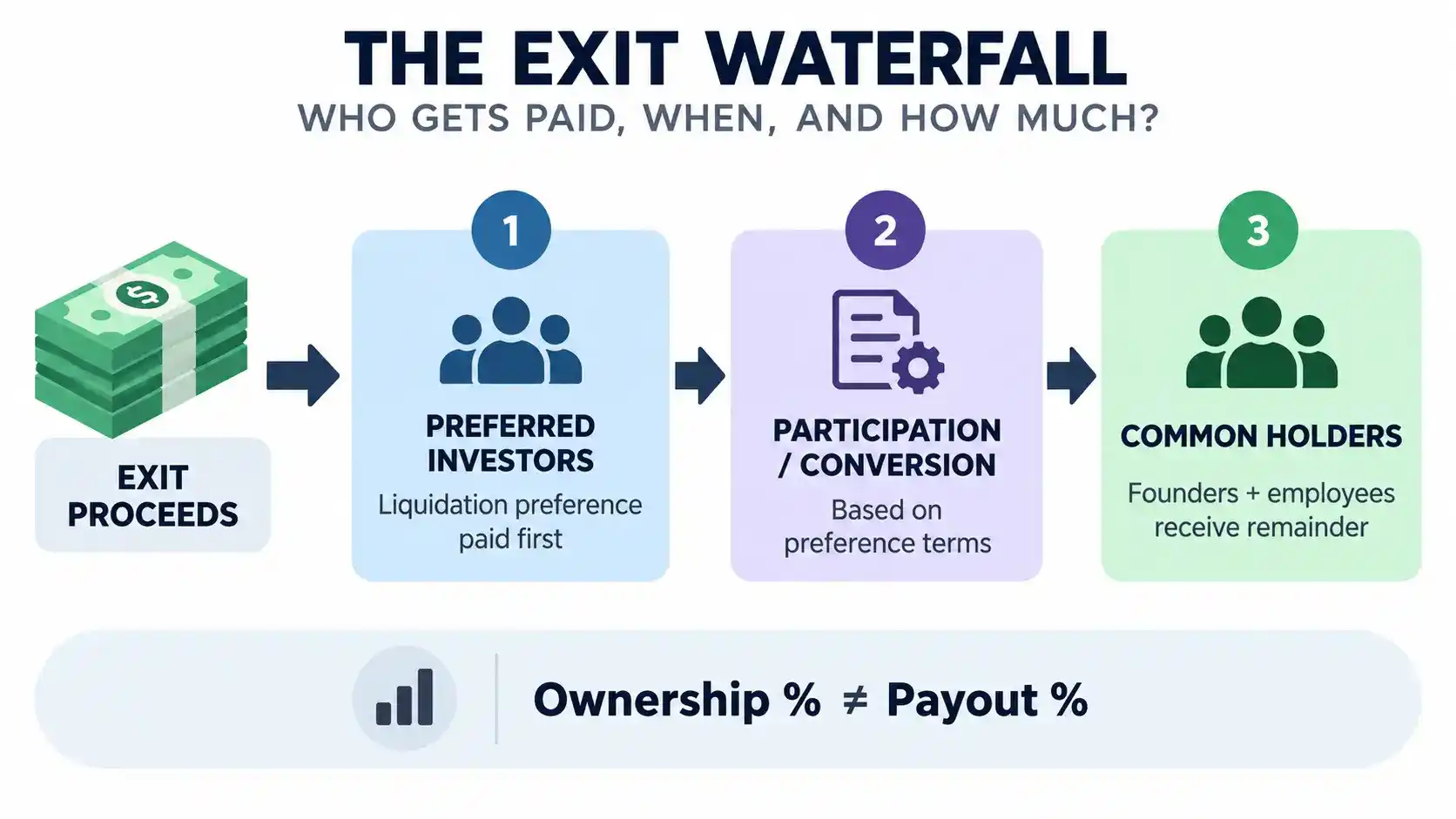 Liquidation preference exit waterfall showing preferred investors paid before founders, employees, and other common shareholders