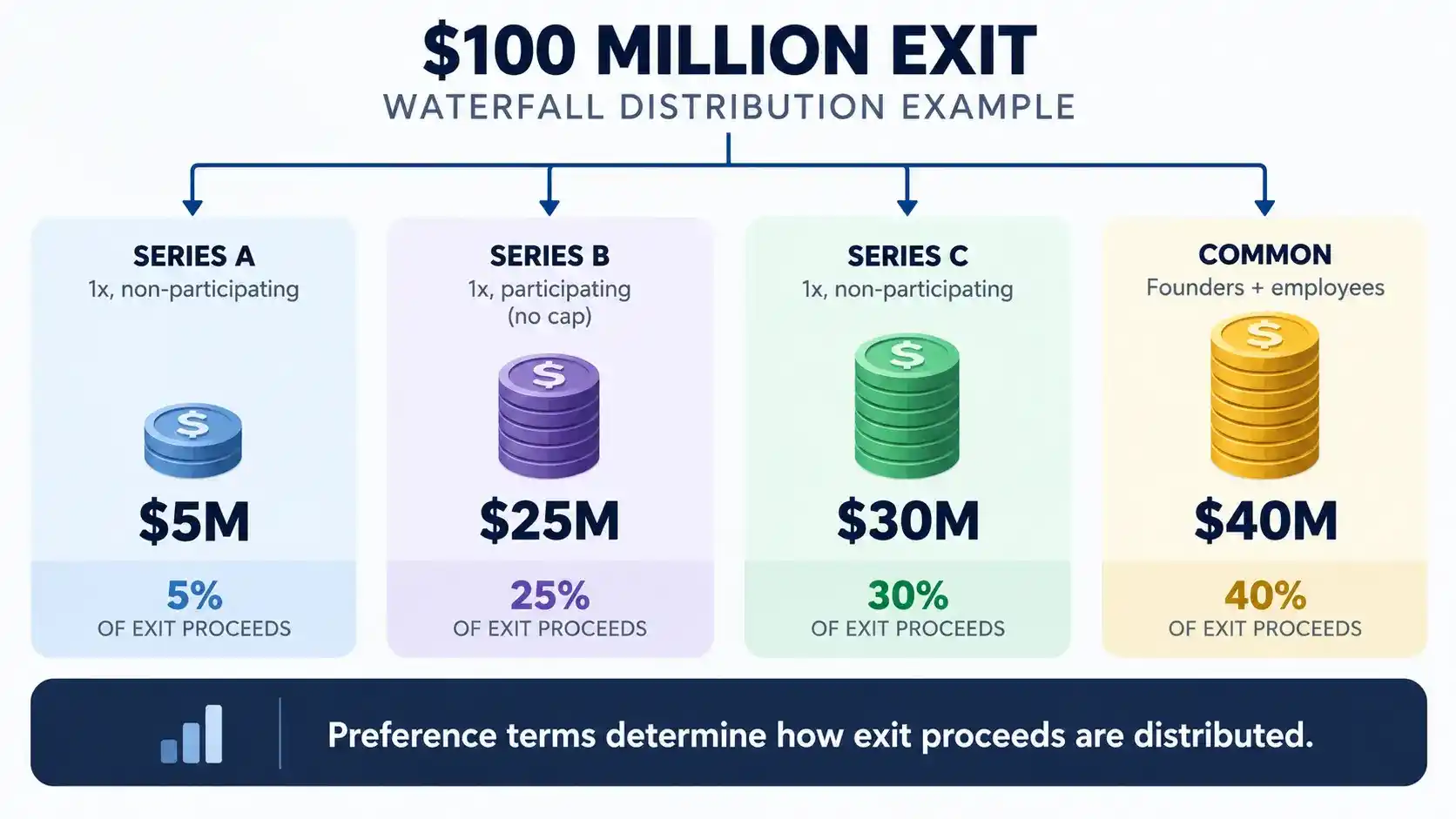 $100 million exit waterfall example showing liquidation preference payouts to Series A, Series B, Series C, founders and employees.