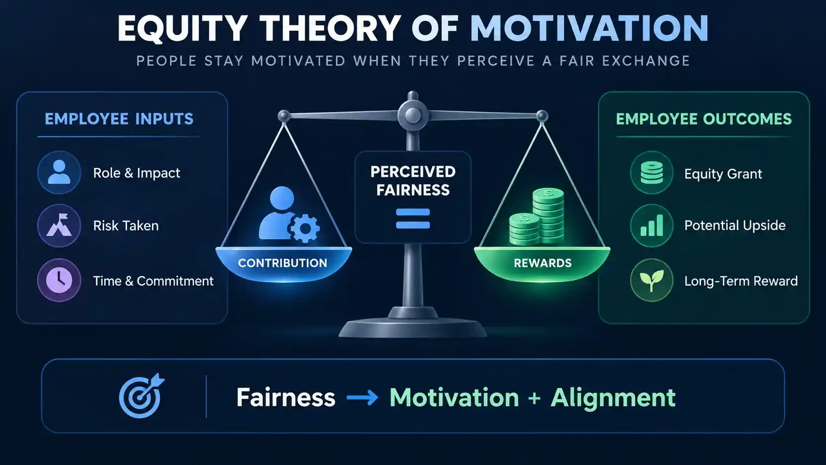 “Equity theory of motivation diagram showing how employee role, risk and commitment balance with equity rewards to create motivation.”