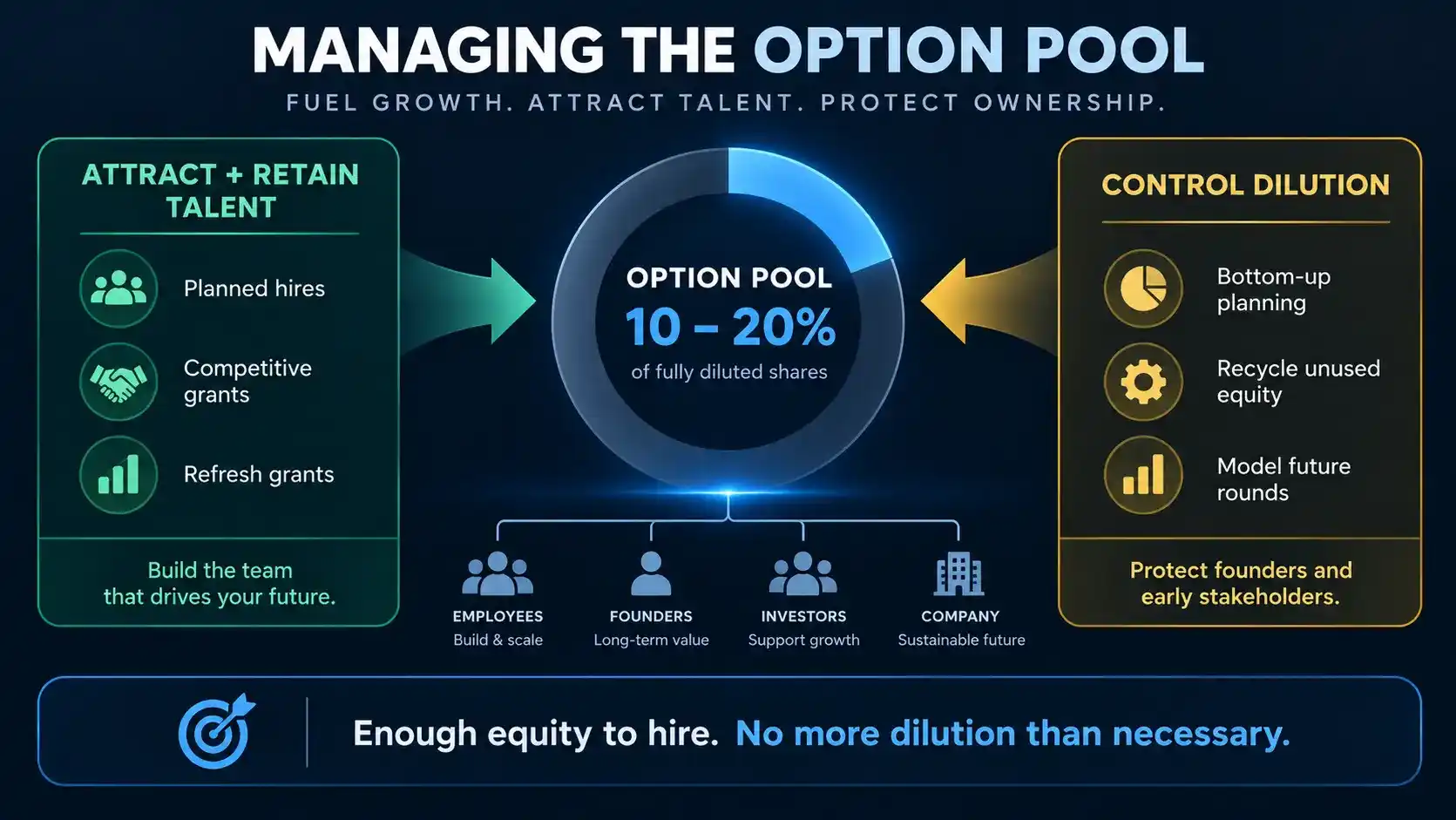 “Startup option pool strategy balancing employee equity for hiring and retention with founder and early stakeholder dilution.”