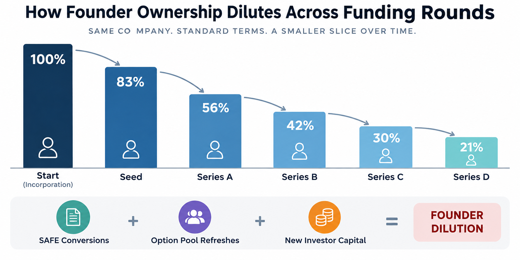 Founder dilution by funding round showing ownership declining from 100% at incorporation to 21% by Series D.