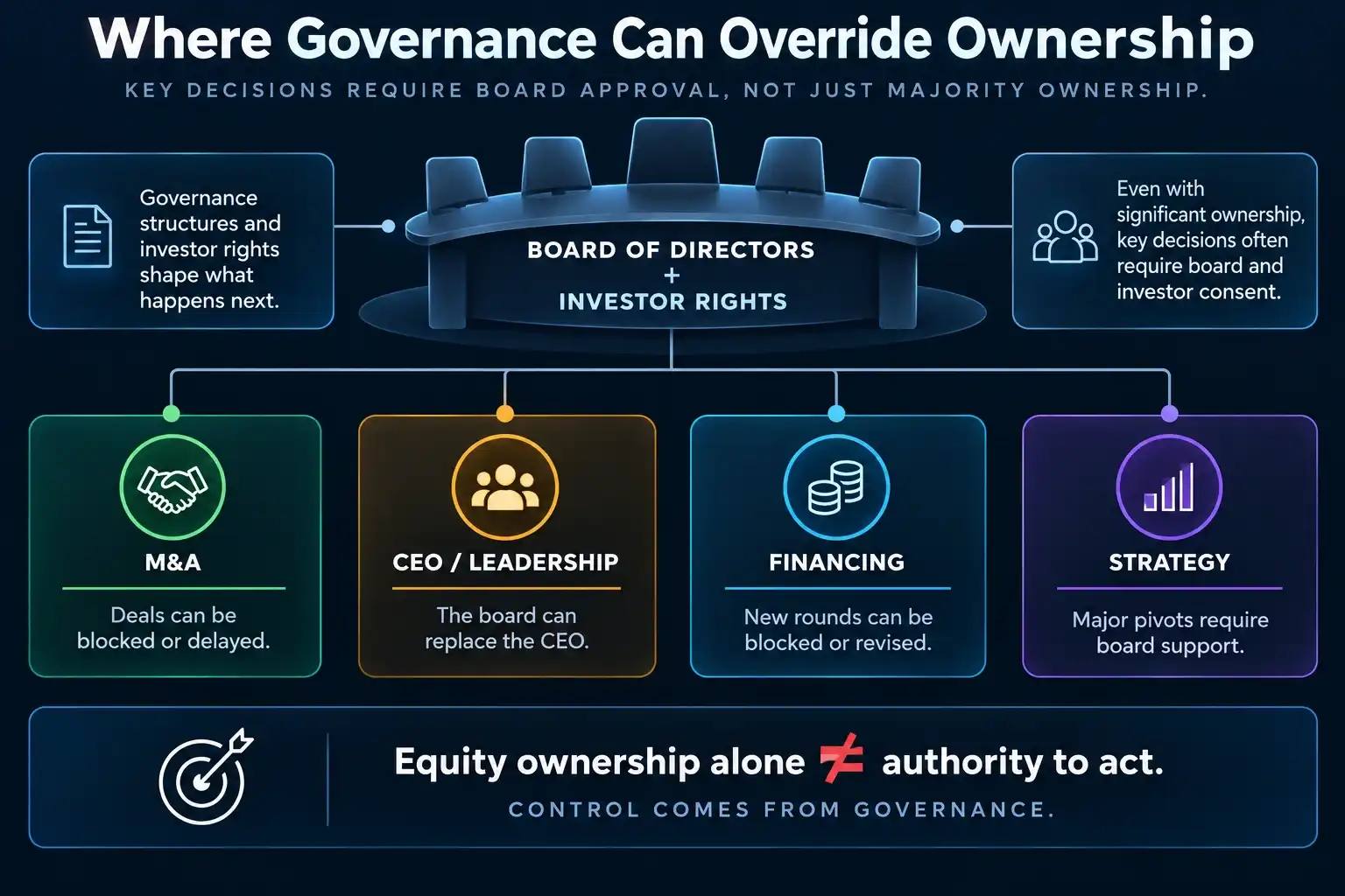 Startup governance diagram showing how board control and investor rights can influence M&A, CEO changes, financing, and strategic decisions.