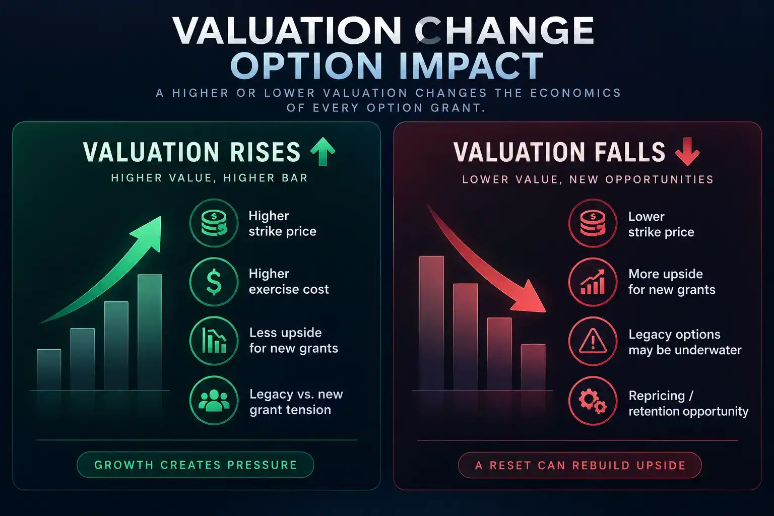 Rising vs falling options valuation showing the impact on strike prices, employee upside, exercise costs, and retention.