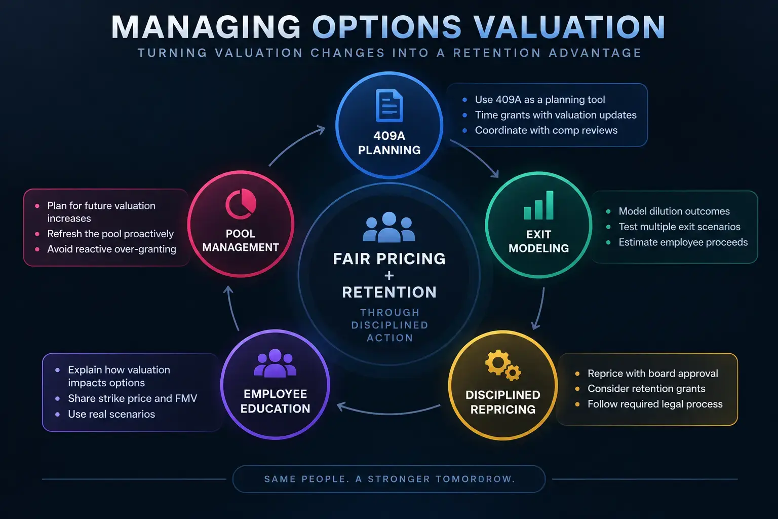 Options valuation strategy showing 409A planning, exit modeling, repricing, employee education, and option pool management.