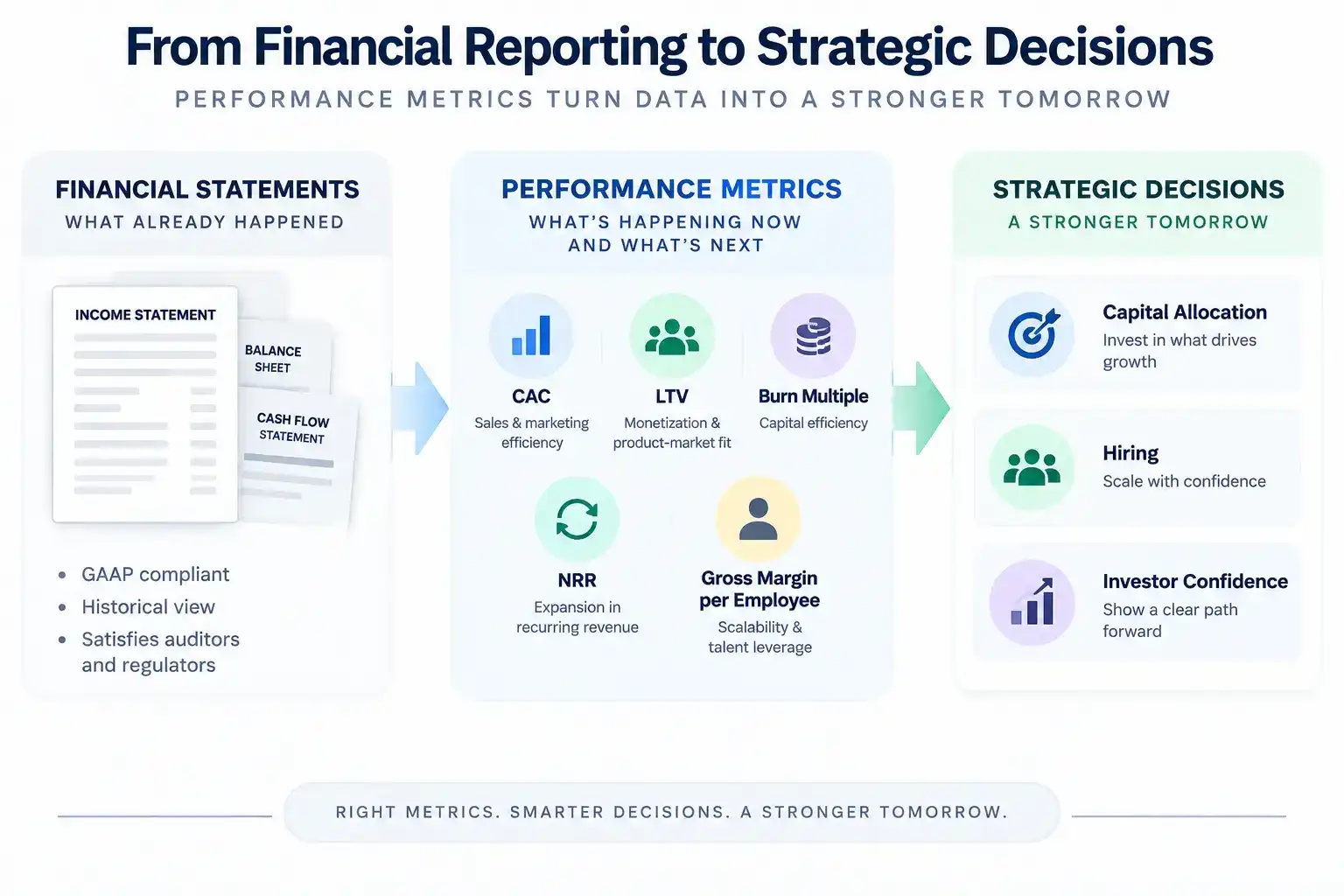 Performance metrics connecting financial reporting to strategic decisions using CAC, LTV, burn multiple, NRR, and gross margin per employee.