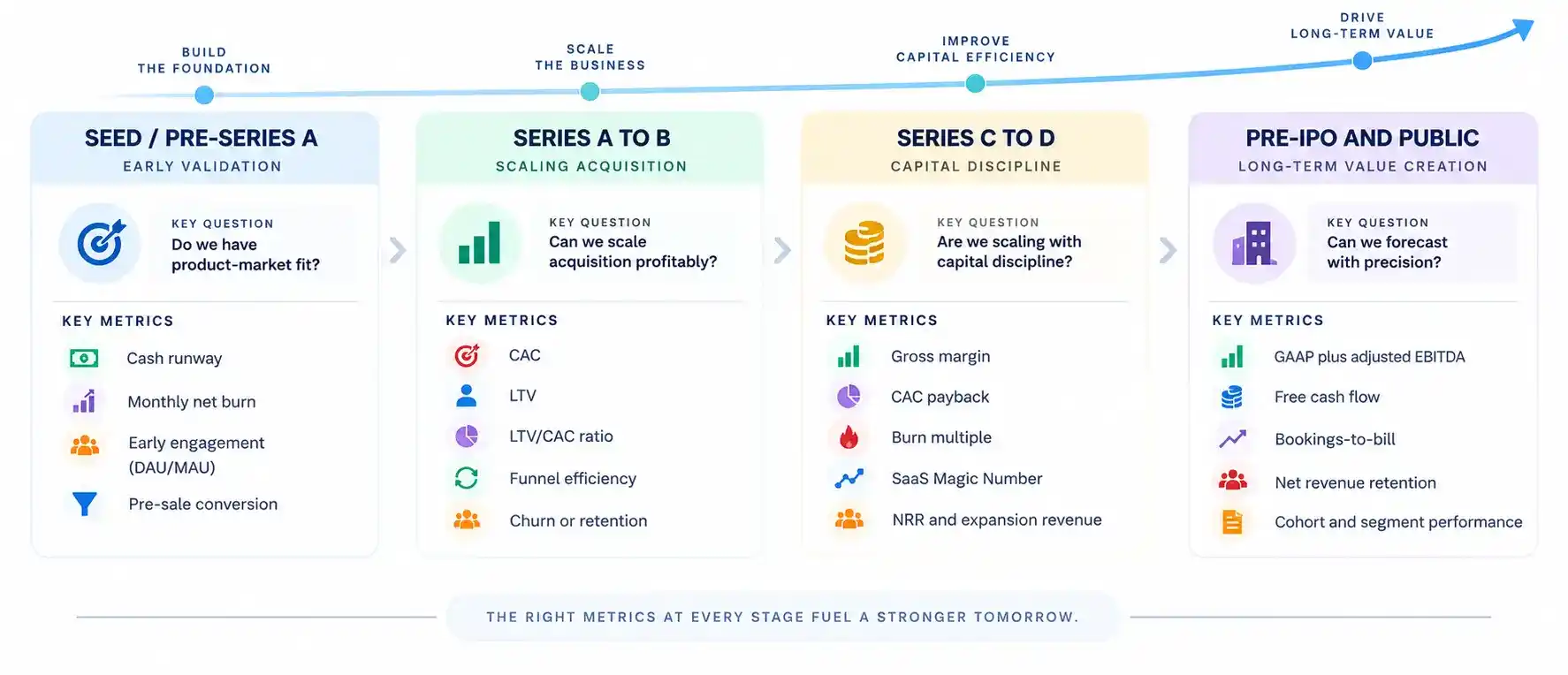 “Performance metrics by company growth stage from Seed and Series A through Series C and Pre-IPO, including CAC, LTV, NRR, burn multiple and free cash flow.”