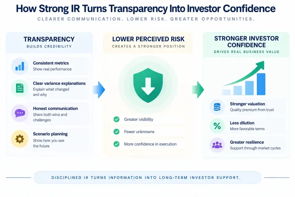 Strong investor relations using consistent metrics, transparency, variance explanations, and scenario planning to reduce perceived risk and build investor confidence.