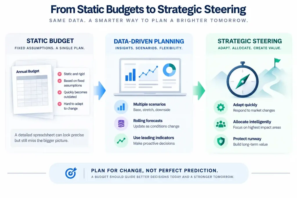 Data-driven budget planning moving from static annual budgets to rolling forecasts and strategic financial decision-making.