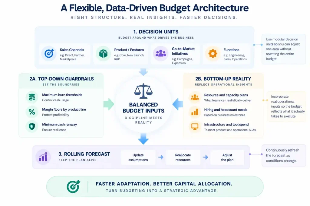 Flexible data-driven budget architecture combining decision units, financial guardrails, operational inputs, and rolling forecasts.
