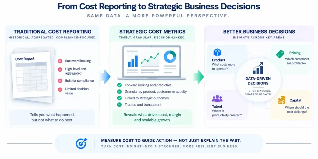 Cost accounting metrics transforming traditional cost reporting into strategic product, pricing, talent, and capital allocation decisions.