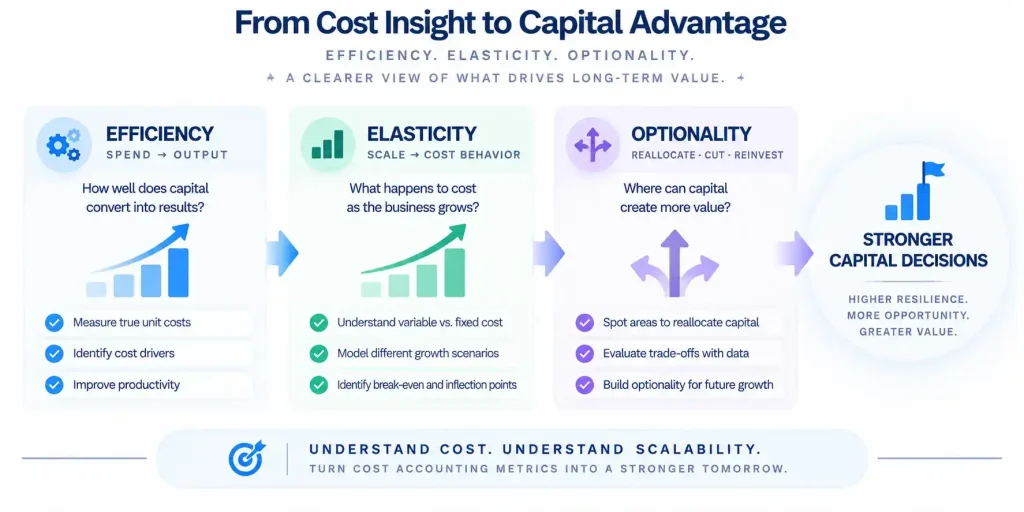 Cost accounting metrics framework showing efficiency, elasticity, and optionality for stronger capital allocation and investor decision-making.