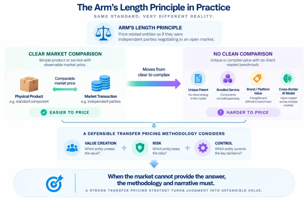 Arm's length principle in transfer pricing comparing market-based transactions with patents, bundled services, brand value, and cross-border AI models.