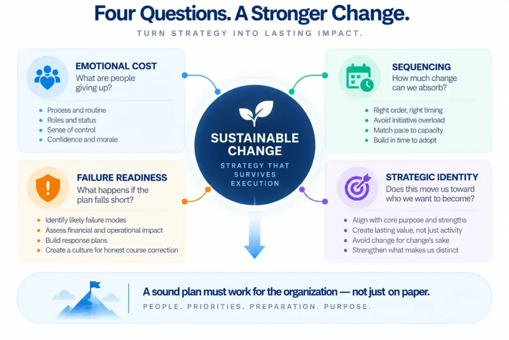 Change management strategies balancing emotional cost, initiative sequencing, failure readiness, and strategic identity for sustainable execution.