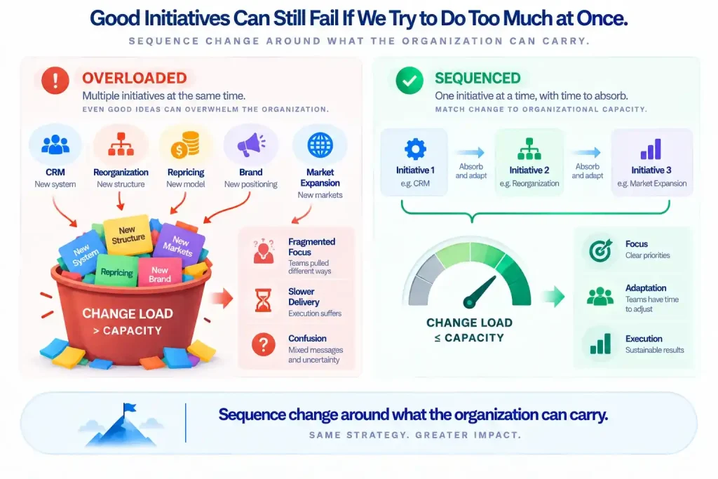 Change management strategy comparing overloaded simultaneous initiatives with sequenced change aligned to organizational capacity.