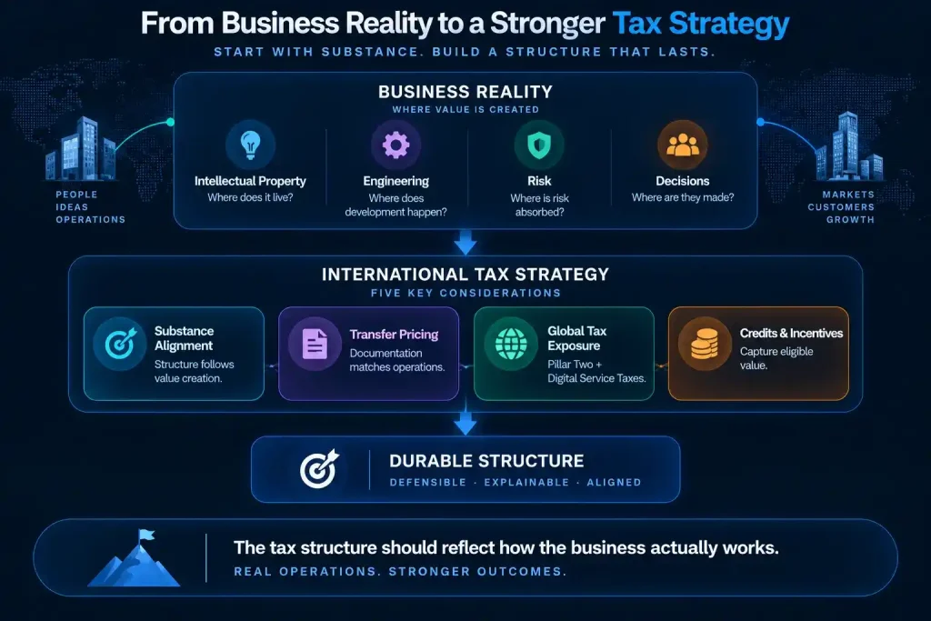 International tax strategy aligning intellectual property, engineering, risk, and business decisions with transfer pricing, global tax exposure, and tax incentives.