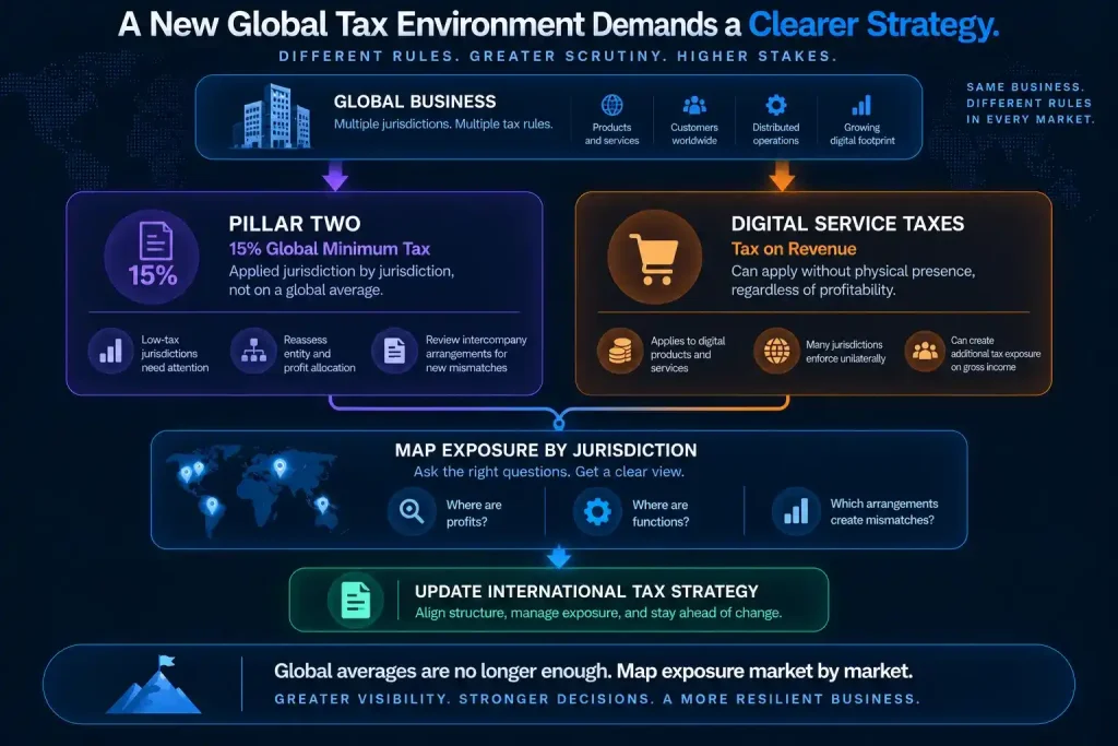 International tax strategy showing Pillar Two's 15 percent global minimum tax and digital service tax exposure across multiple jurisdictions.
