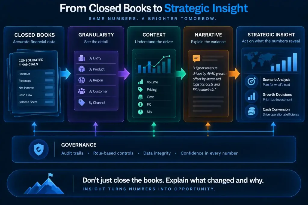 Financial consolidation turning closed books into strategic insight through granular data, business context, variance narratives, and financial governance.