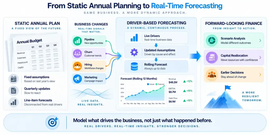 Driver-based forecasting transforming static annual planning into a real-time rolling forecast using live business drivers and scenario analysis.