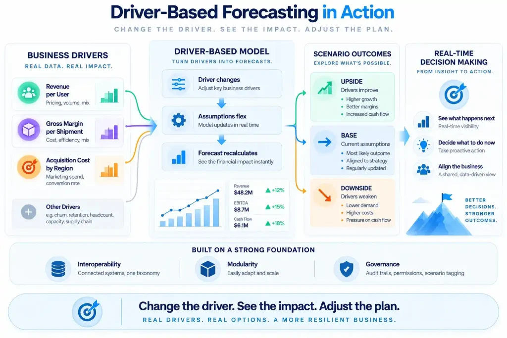 Driver-based forecasting model showing how business drivers flex assumptions to create upside, base, and downside scenarios for real-time financial decisions.