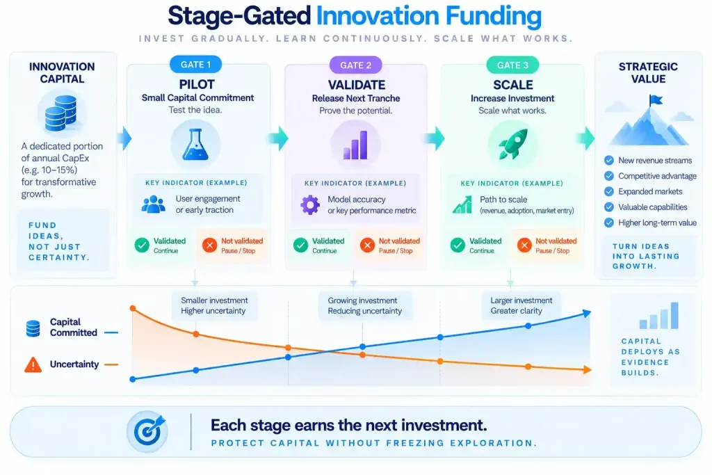 Stage-gated capital budgeting process showing innovation funding progressing from pilot to validation and scale as evidence increases and uncertainty falls.